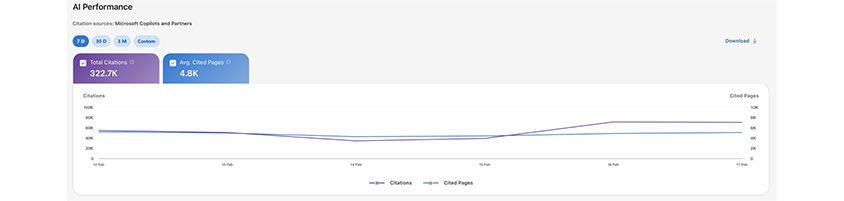 Screenshot of the AI Performance dashboard in Bing Webmaster Tools showing average cited pages.